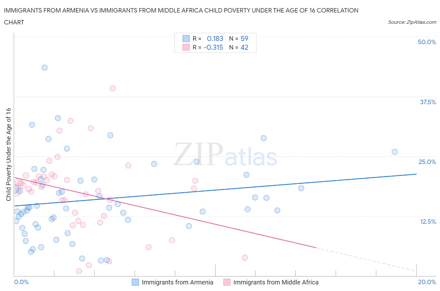 Immigrants from Armenia vs Immigrants from Middle Africa Child Poverty Under the Age of 16