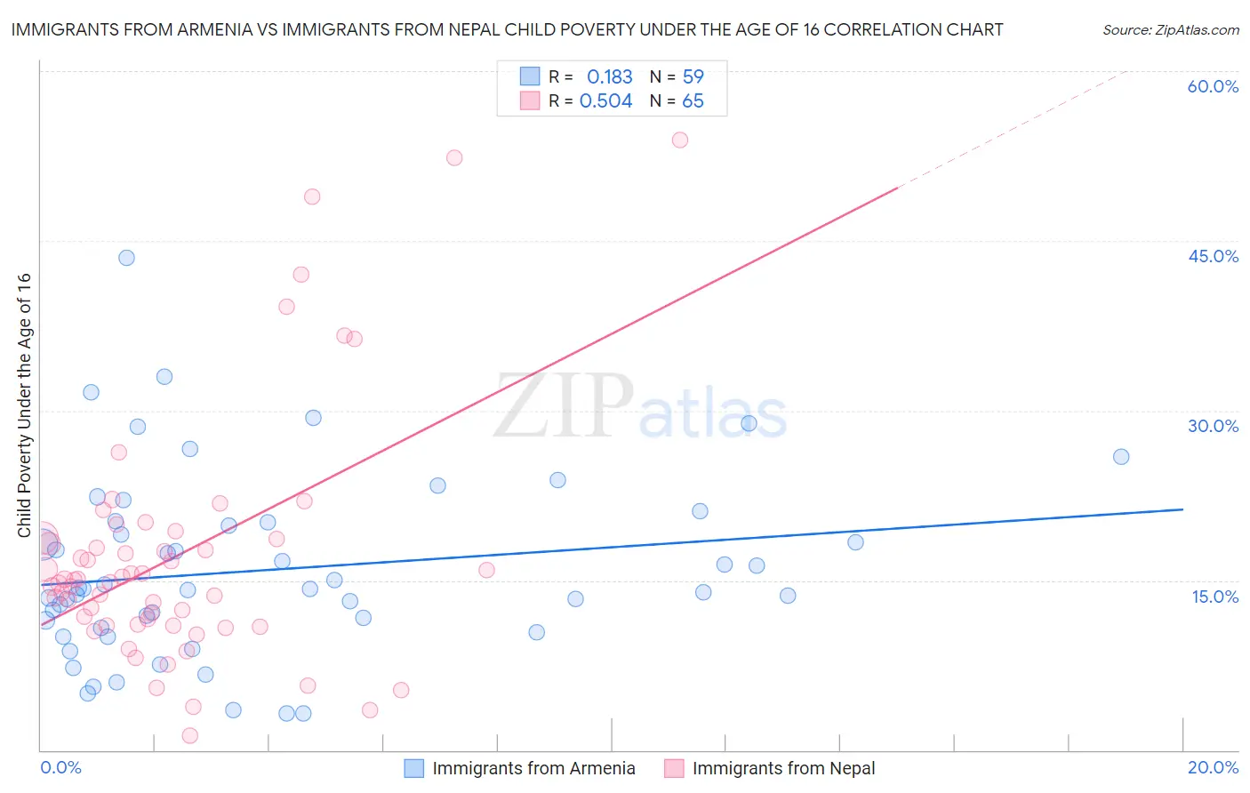 Immigrants from Armenia vs Immigrants from Nepal Child Poverty Under the Age of 16