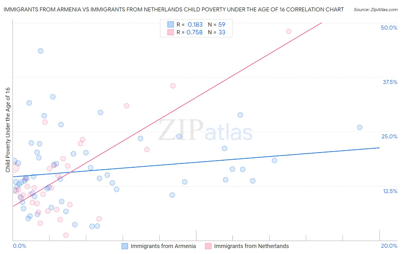 Immigrants from Armenia vs Immigrants from Netherlands Child Poverty Under the Age of 16