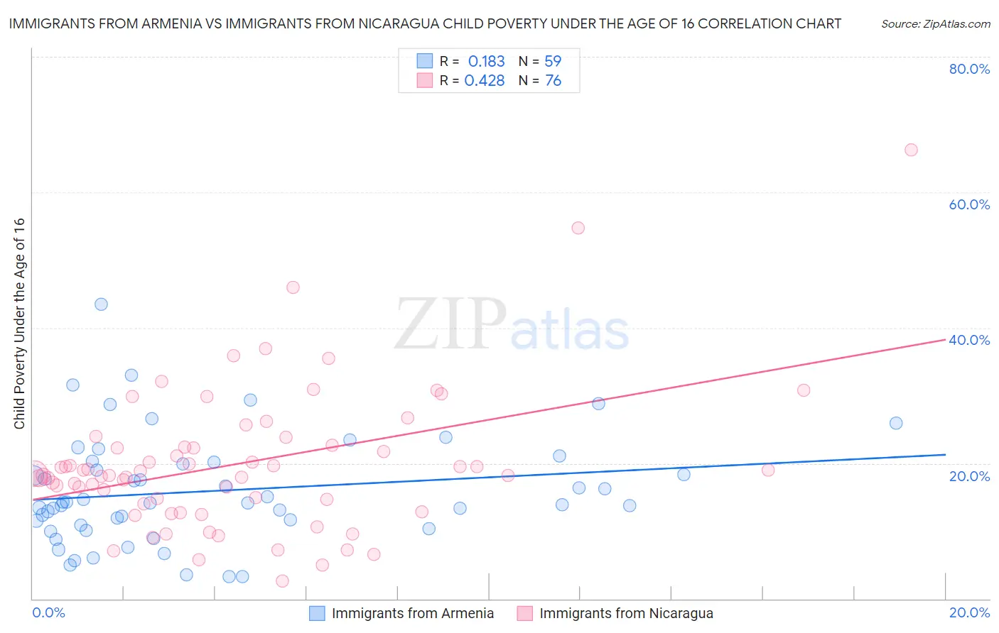 Immigrants from Armenia vs Immigrants from Nicaragua Child Poverty Under the Age of 16