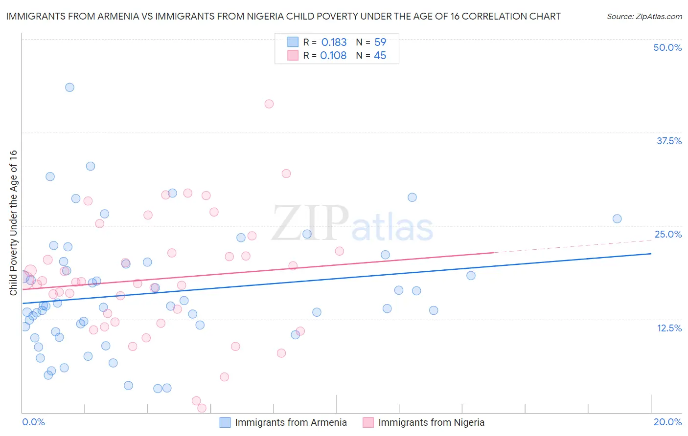 Immigrants from Armenia vs Immigrants from Nigeria Child Poverty Under the Age of 16