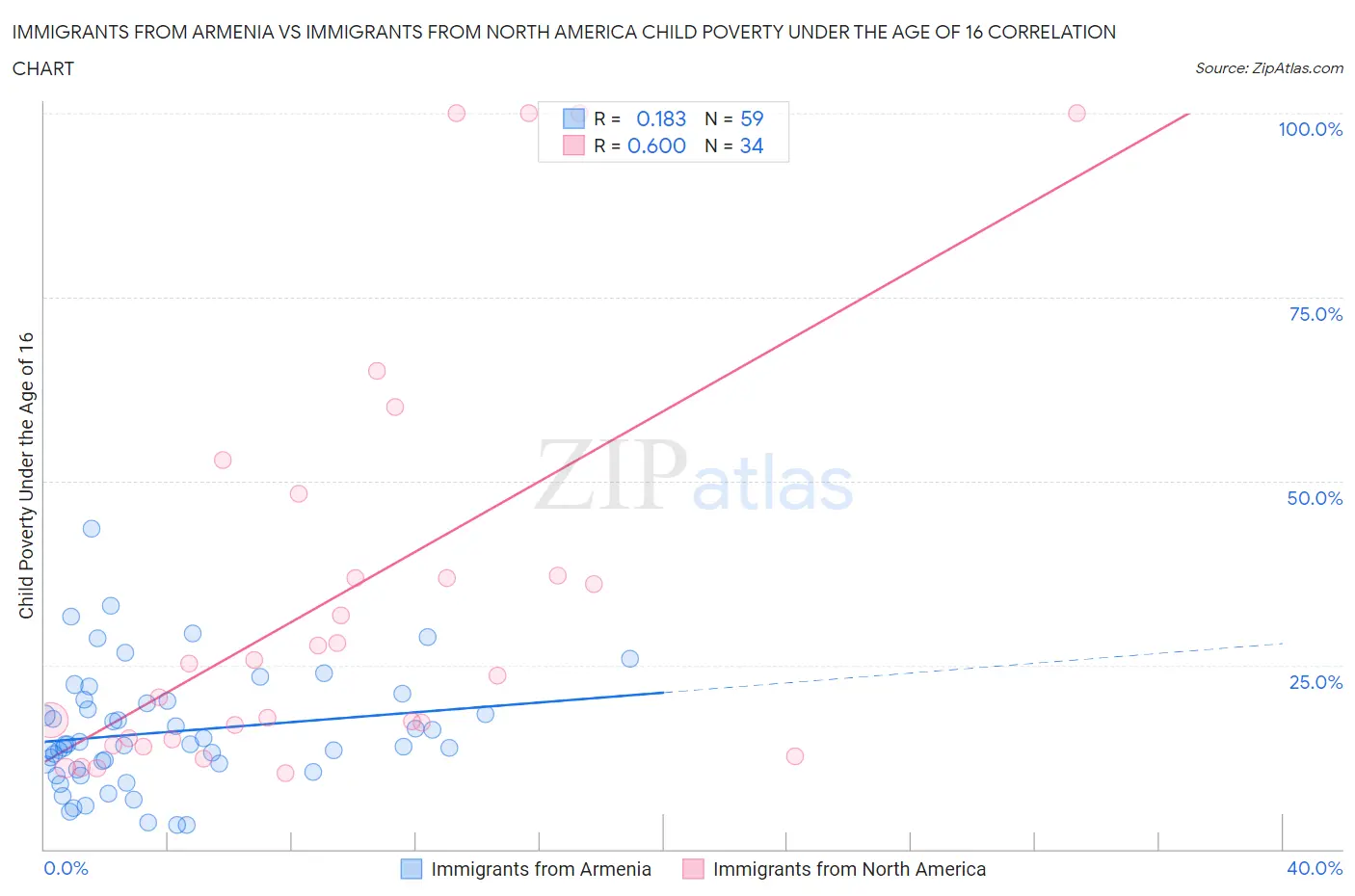 Immigrants from Armenia vs Immigrants from North America Child Poverty Under the Age of 16