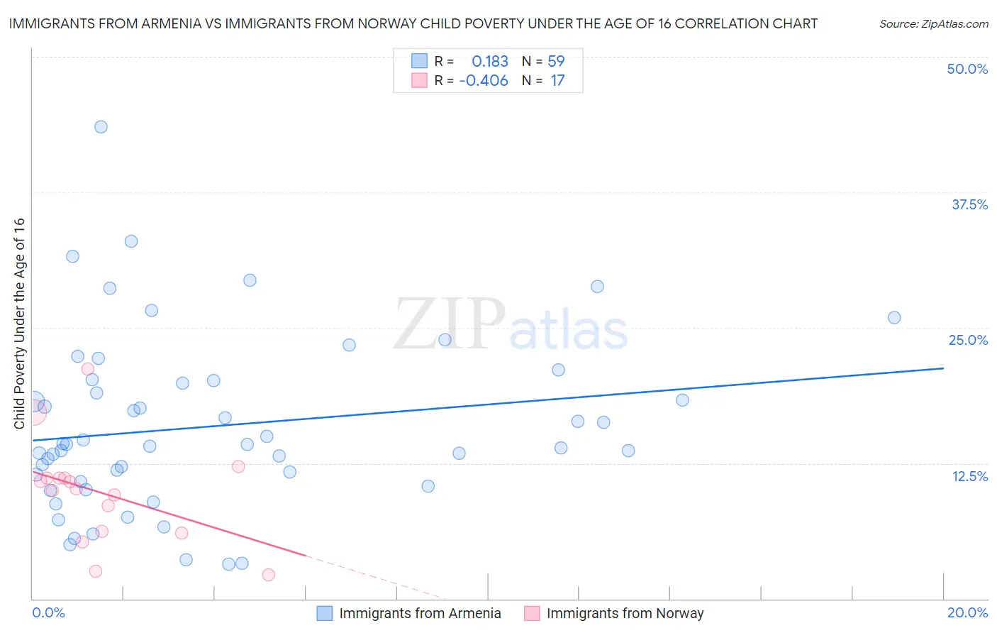 Immigrants from Armenia vs Immigrants from Norway Child Poverty Under the Age of 16