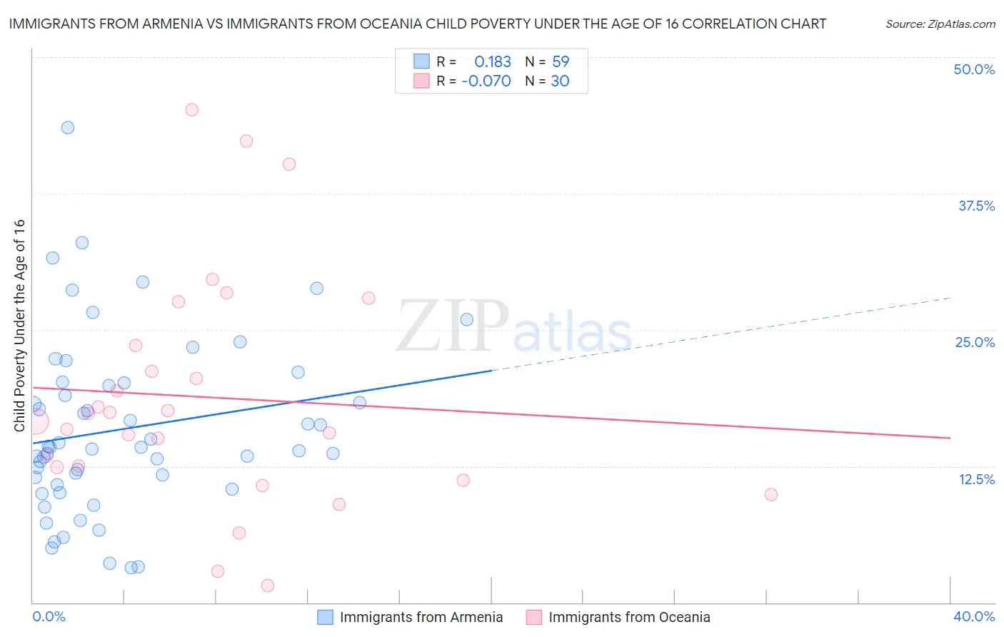 Immigrants from Armenia vs Immigrants from Oceania Child Poverty Under the Age of 16