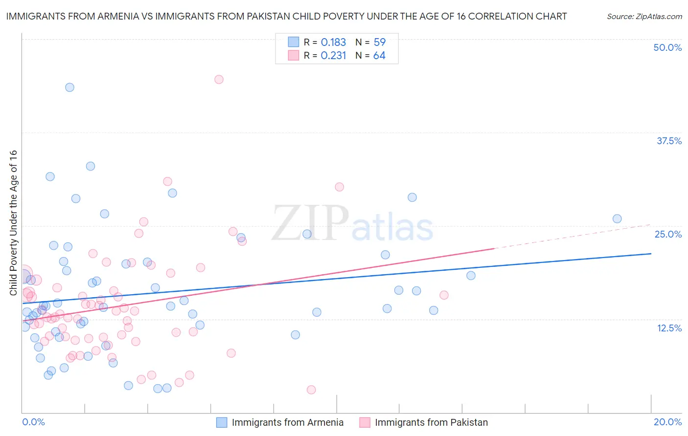 Immigrants from Armenia vs Immigrants from Pakistan Child Poverty Under the Age of 16