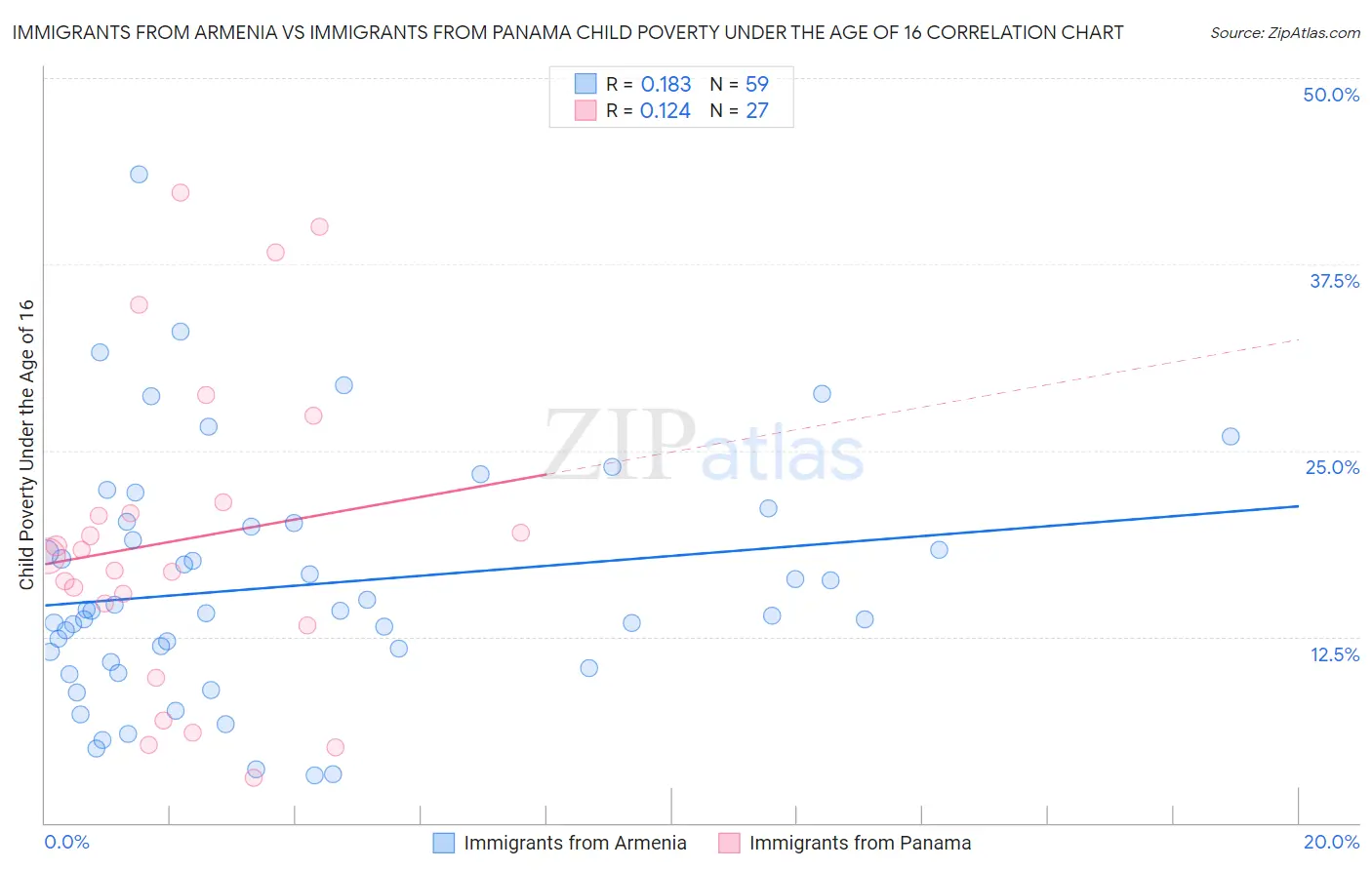 Immigrants from Armenia vs Immigrants from Panama Child Poverty Under the Age of 16