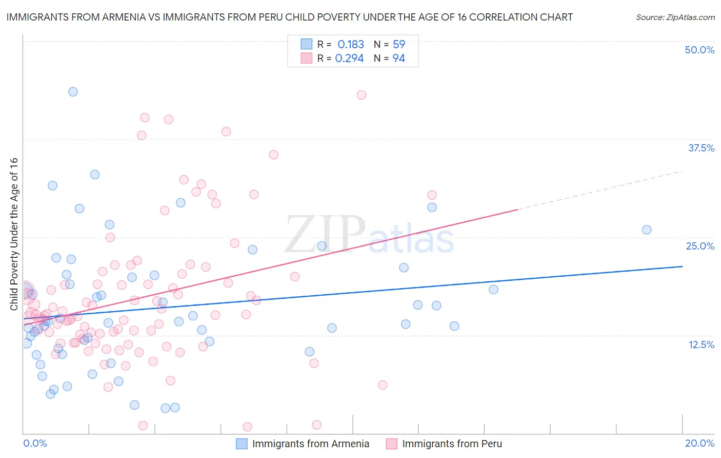 Immigrants from Armenia vs Immigrants from Peru Child Poverty Under the Age of 16