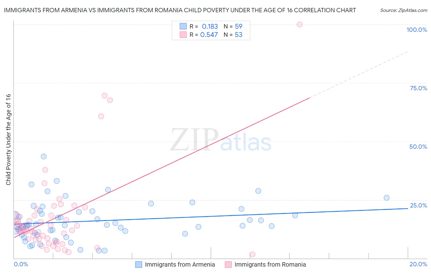 Immigrants from Armenia vs Immigrants from Romania Child Poverty Under the Age of 16