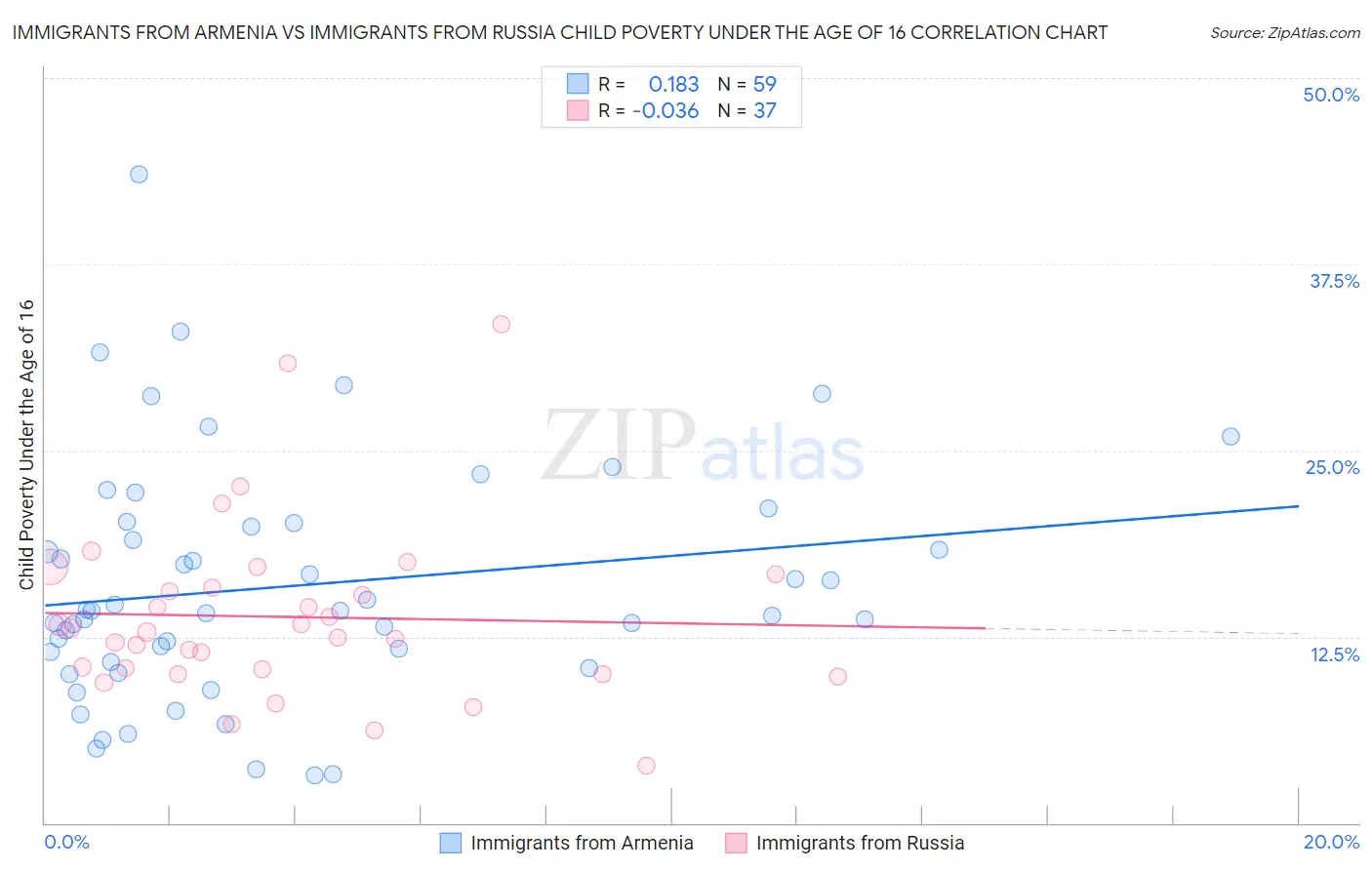 Immigrants from Armenia vs Immigrants from Russia Child Poverty Under the Age of 16