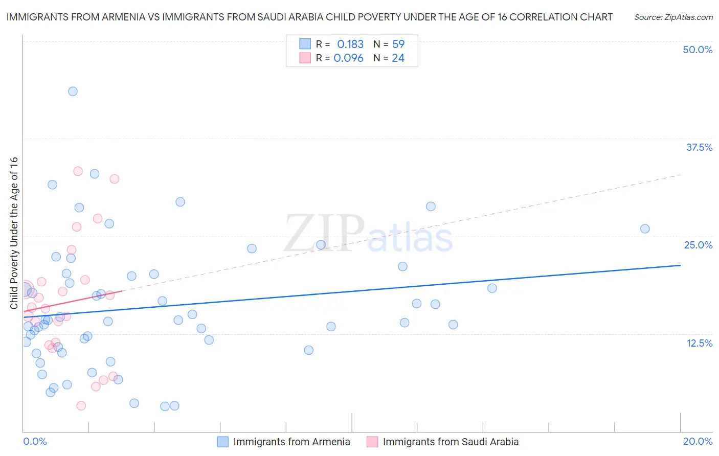 Immigrants from Armenia vs Immigrants from Saudi Arabia Child Poverty Under the Age of 16