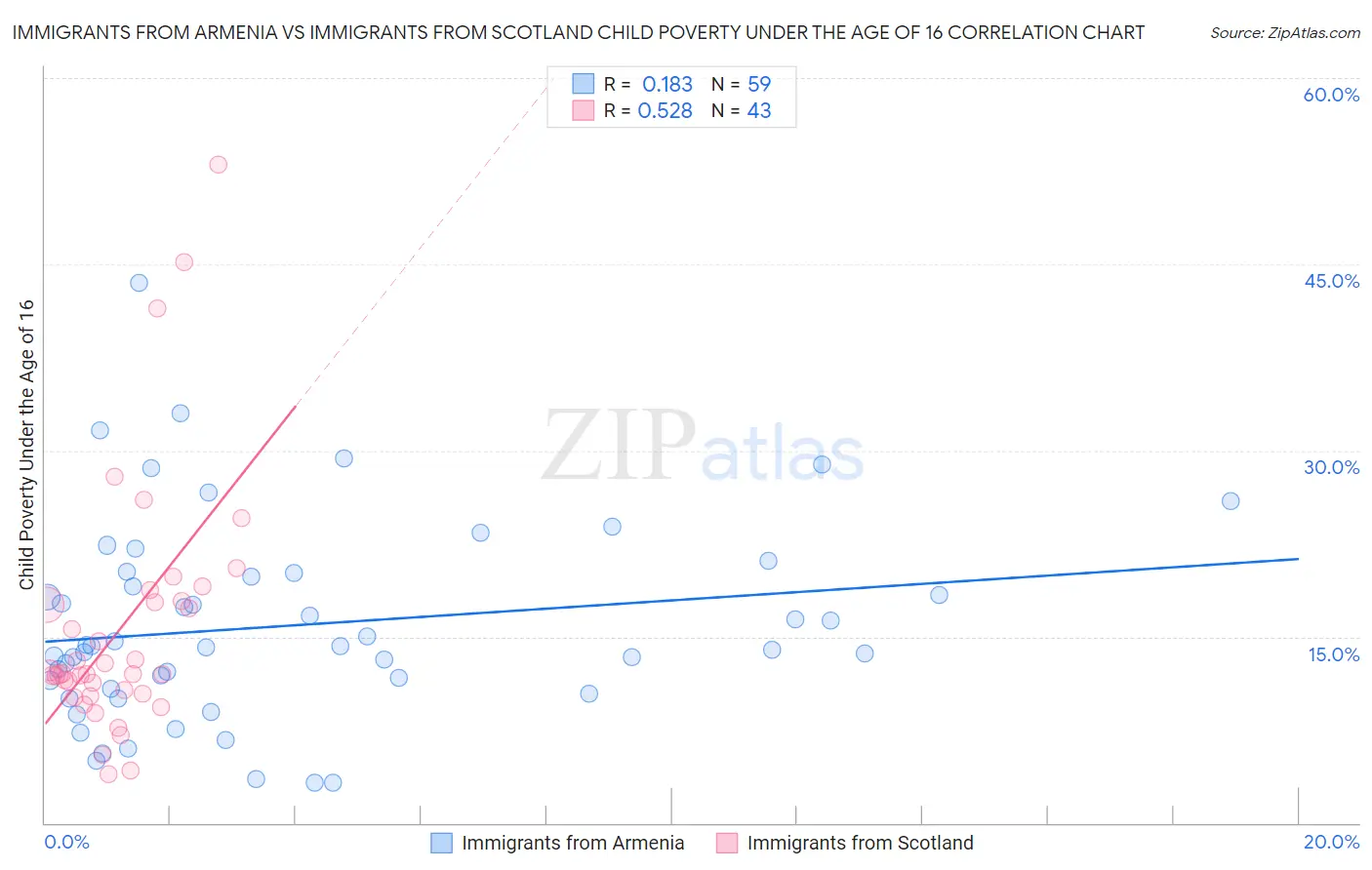 Immigrants from Armenia vs Immigrants from Scotland Child Poverty Under the Age of 16