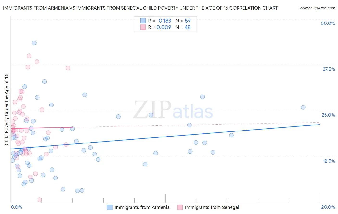 Immigrants from Armenia vs Immigrants from Senegal Child Poverty Under the Age of 16