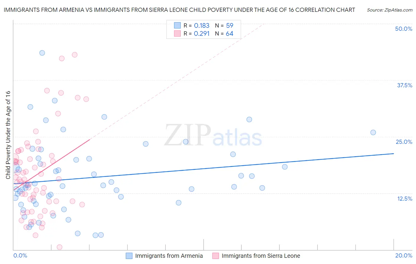 Immigrants from Armenia vs Immigrants from Sierra Leone Child Poverty Under the Age of 16