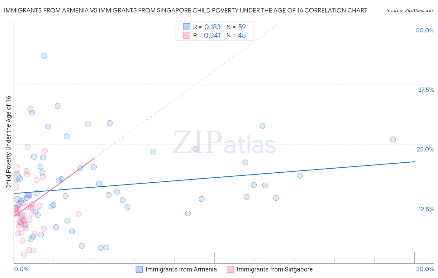 Immigrants from Armenia vs Immigrants from Singapore Child Poverty Under the Age of 16