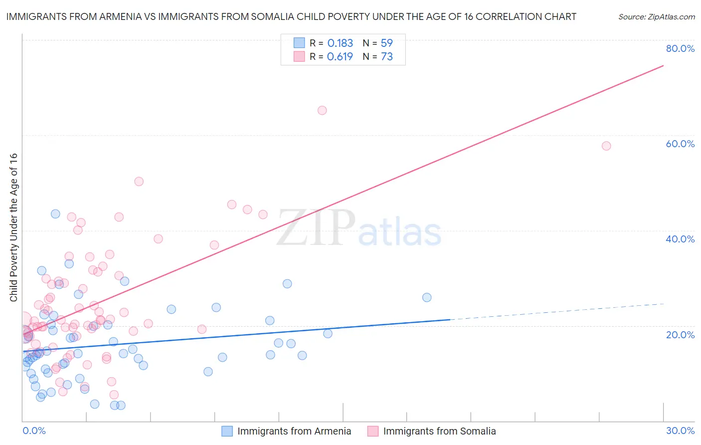 Immigrants from Armenia vs Immigrants from Somalia Child Poverty Under the Age of 16