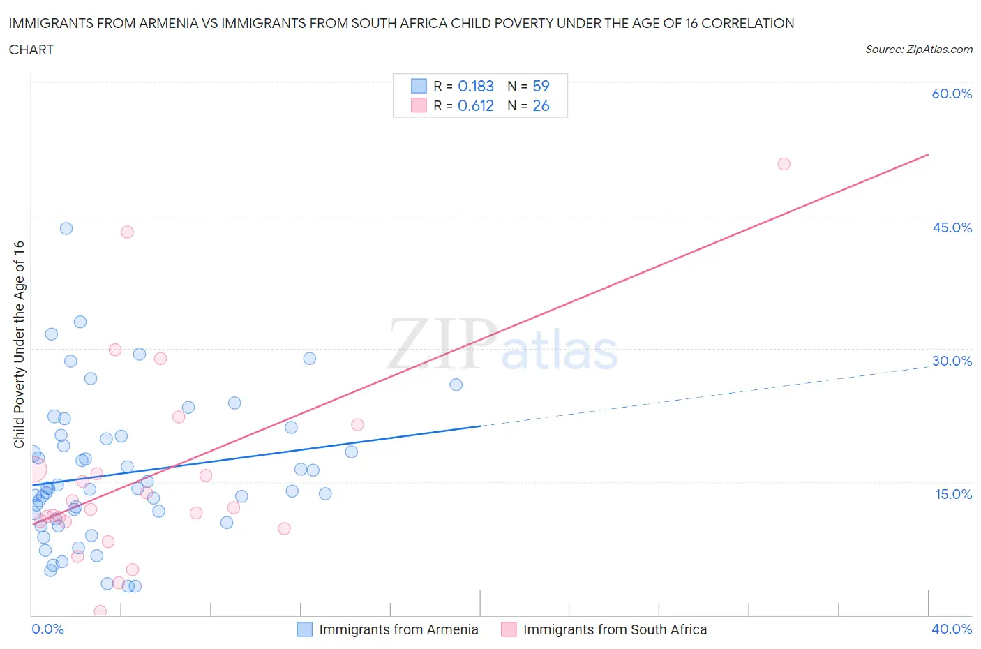 Immigrants from Armenia vs Immigrants from South Africa Child Poverty Under the Age of 16
