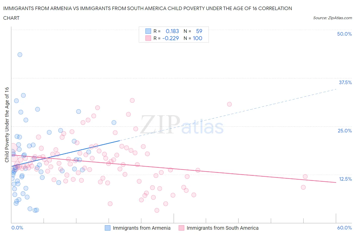 Immigrants from Armenia vs Immigrants from South America Child Poverty Under the Age of 16
