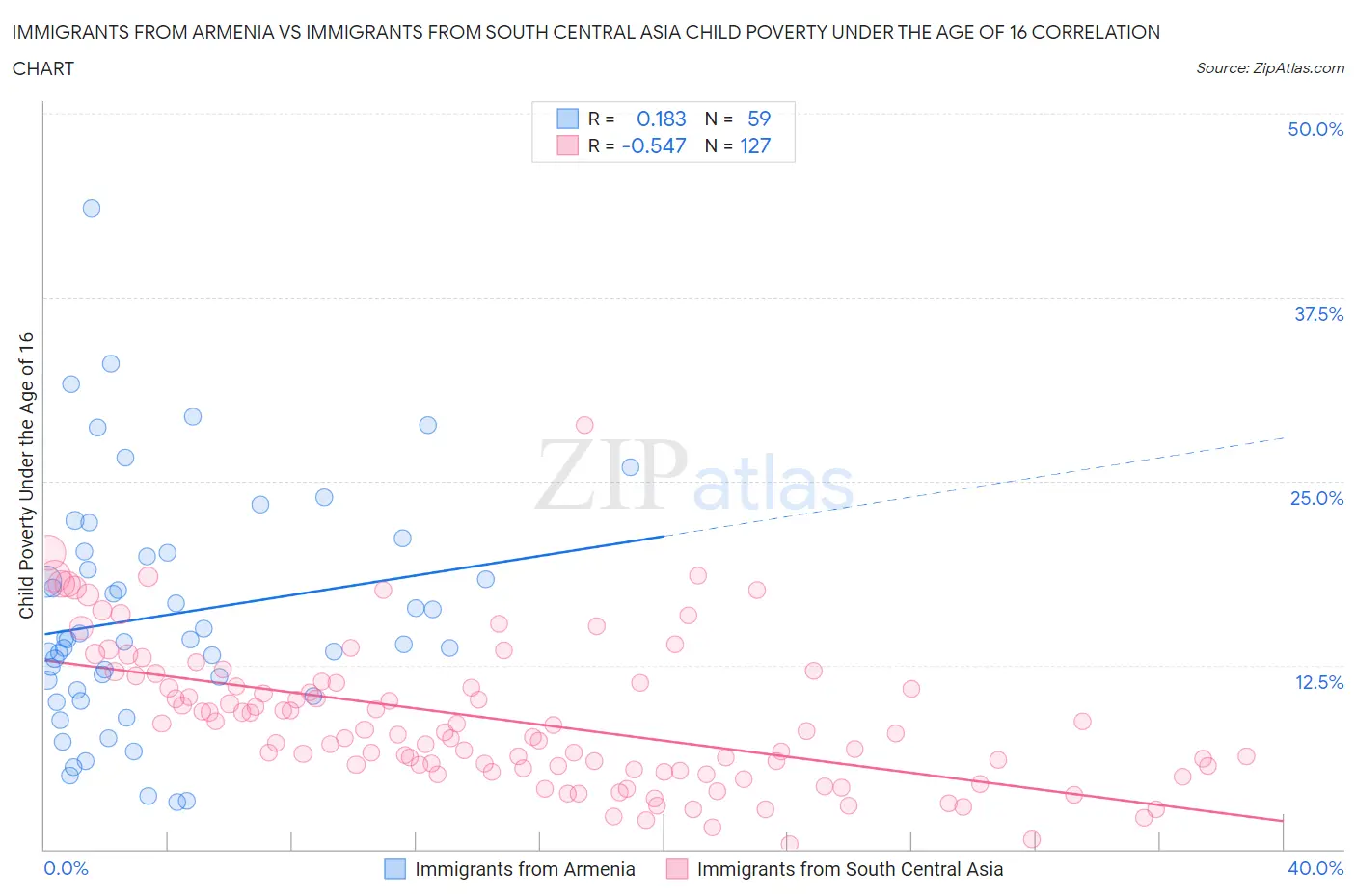 Immigrants from Armenia vs Immigrants from South Central Asia Child Poverty Under the Age of 16