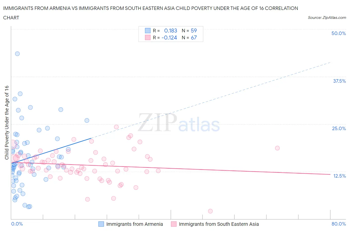 Immigrants from Armenia vs Immigrants from South Eastern Asia Child Poverty Under the Age of 16