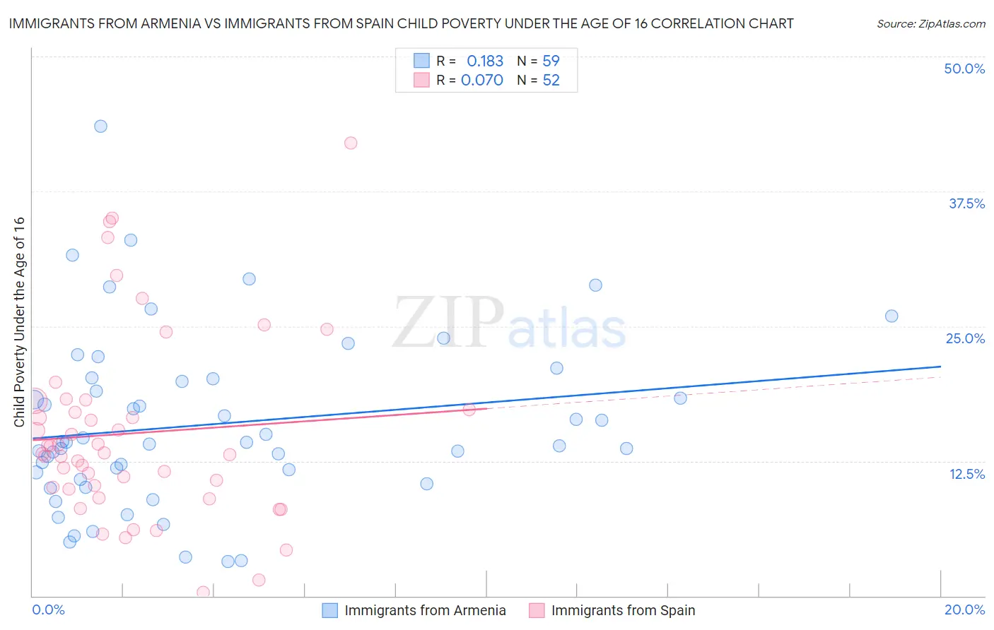 Immigrants from Armenia vs Immigrants from Spain Child Poverty Under the Age of 16