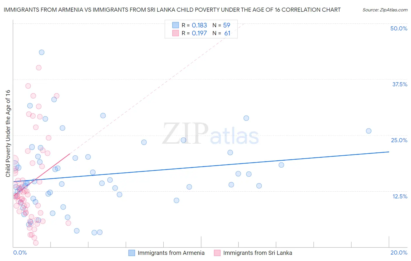 Immigrants from Armenia vs Immigrants from Sri Lanka Child Poverty Under the Age of 16