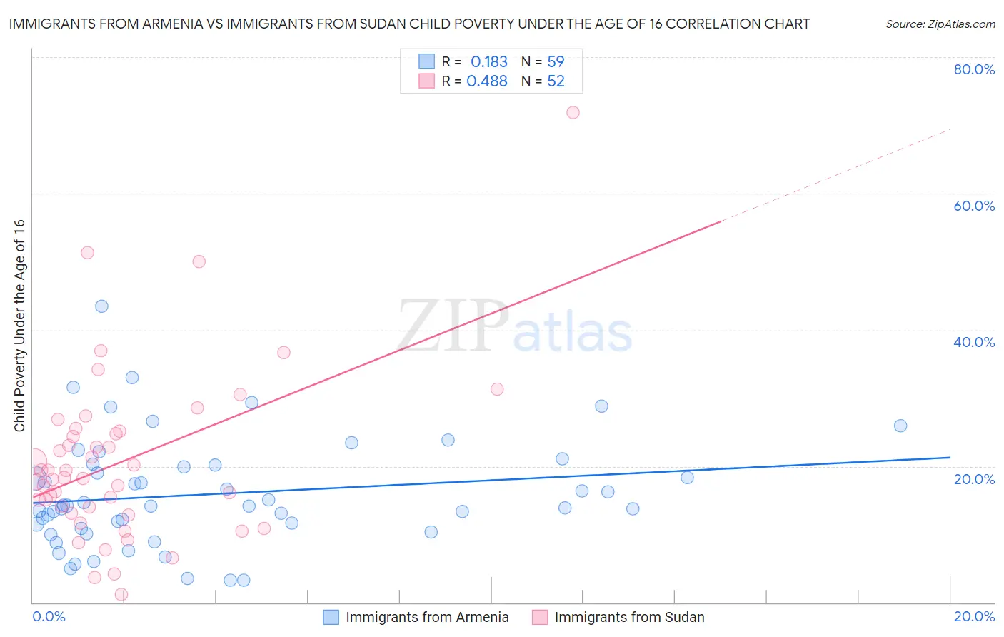 Immigrants from Armenia vs Immigrants from Sudan Child Poverty Under the Age of 16