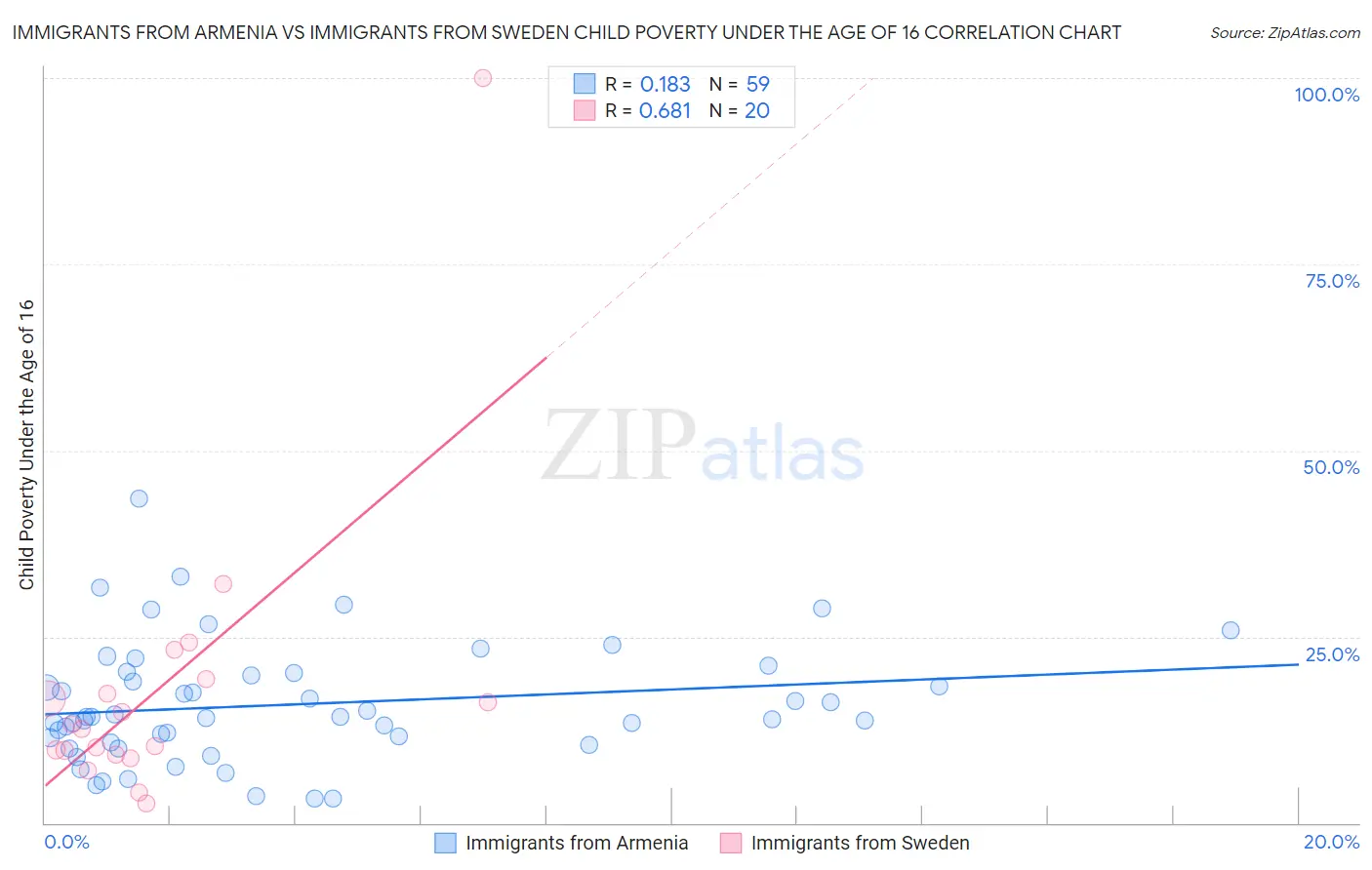 Immigrants from Armenia vs Immigrants from Sweden Child Poverty Under the Age of 16