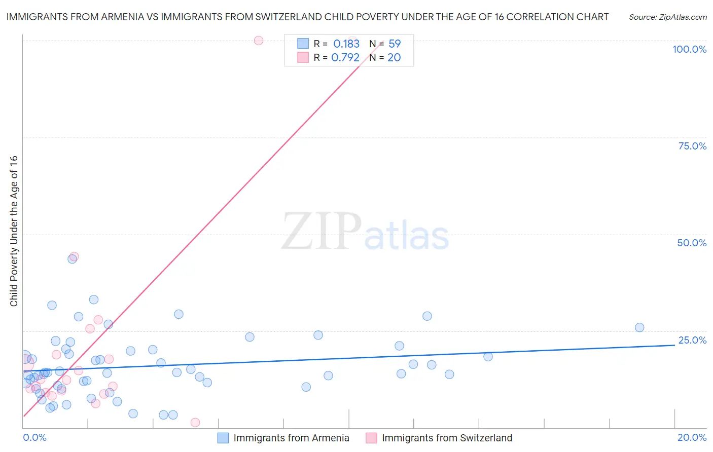 Immigrants from Armenia vs Immigrants from Switzerland Child Poverty Under the Age of 16