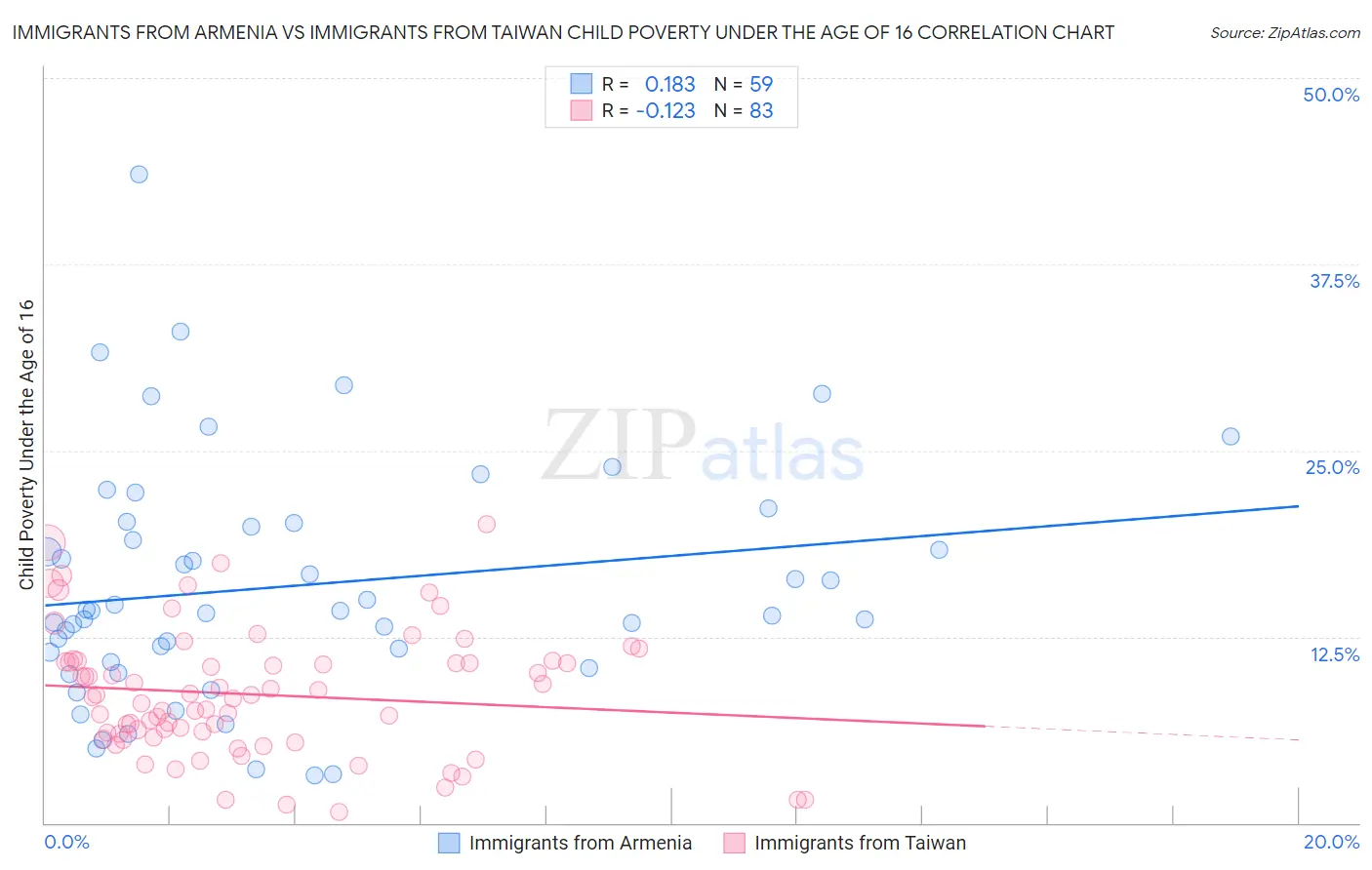 Immigrants from Armenia vs Immigrants from Taiwan Child Poverty Under the Age of 16