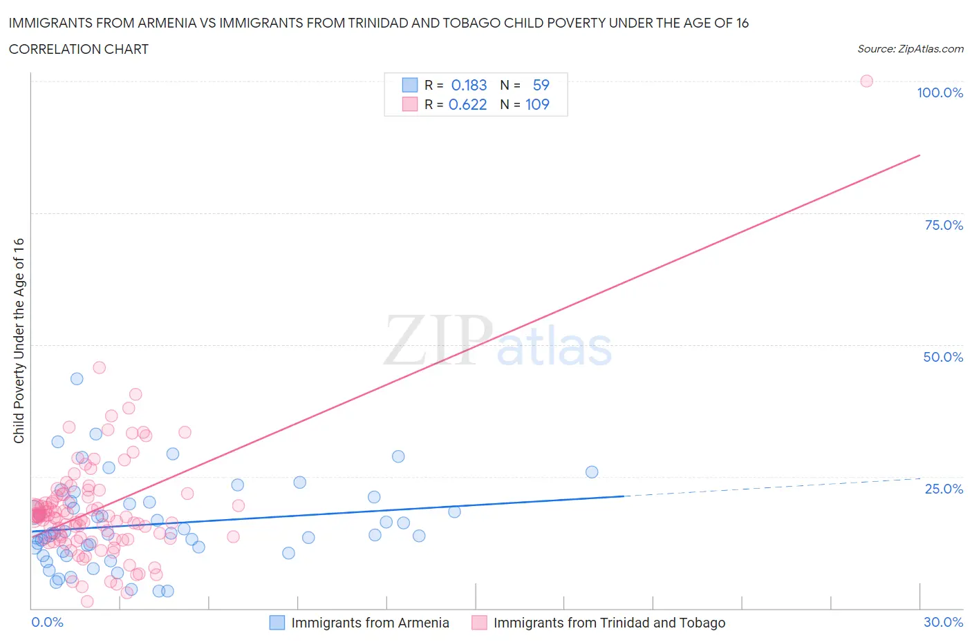 Immigrants from Armenia vs Immigrants from Trinidad and Tobago Child Poverty Under the Age of 16