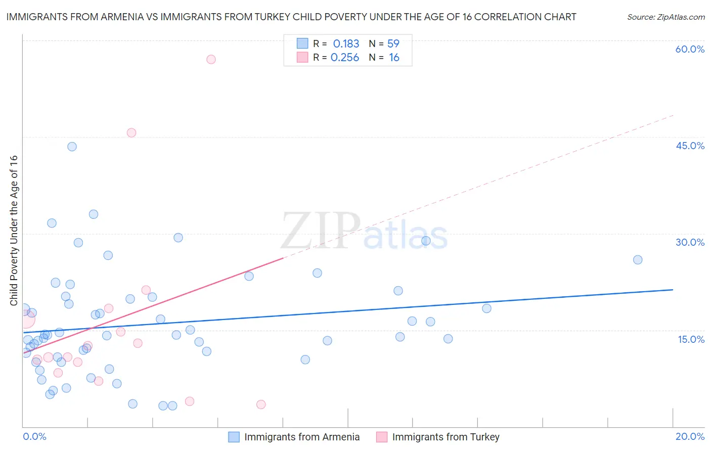 Immigrants from Armenia vs Immigrants from Turkey Child Poverty Under the Age of 16