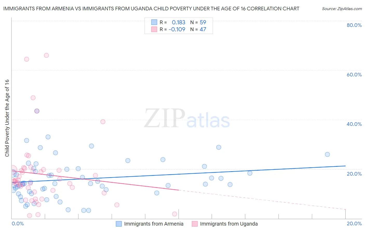 Immigrants from Armenia vs Immigrants from Uganda Child Poverty Under the Age of 16