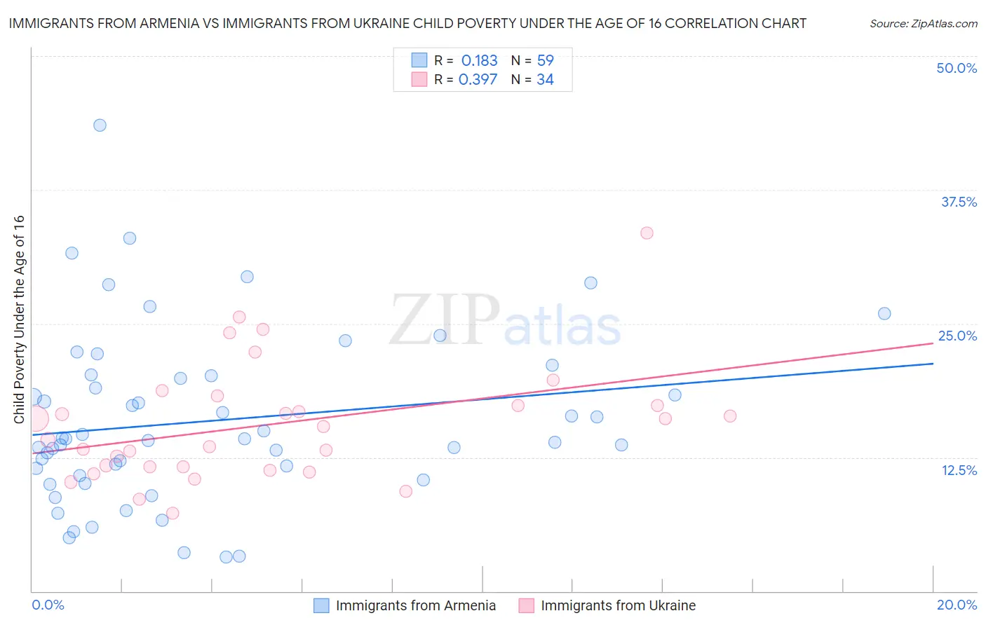 Immigrants from Armenia vs Immigrants from Ukraine Child Poverty Under the Age of 16