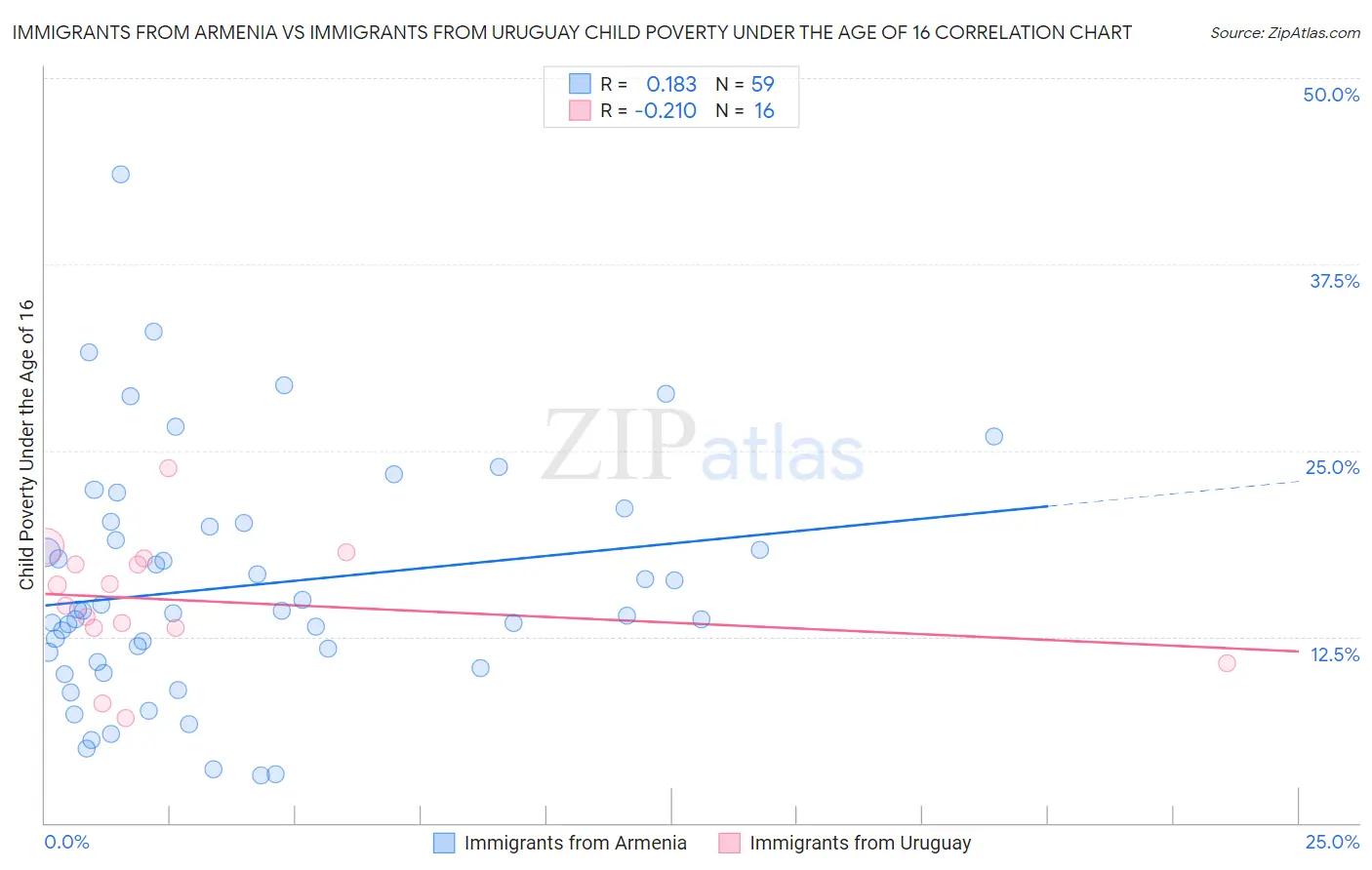 Immigrants from Armenia vs Immigrants from Uruguay Child Poverty Under the Age of 16