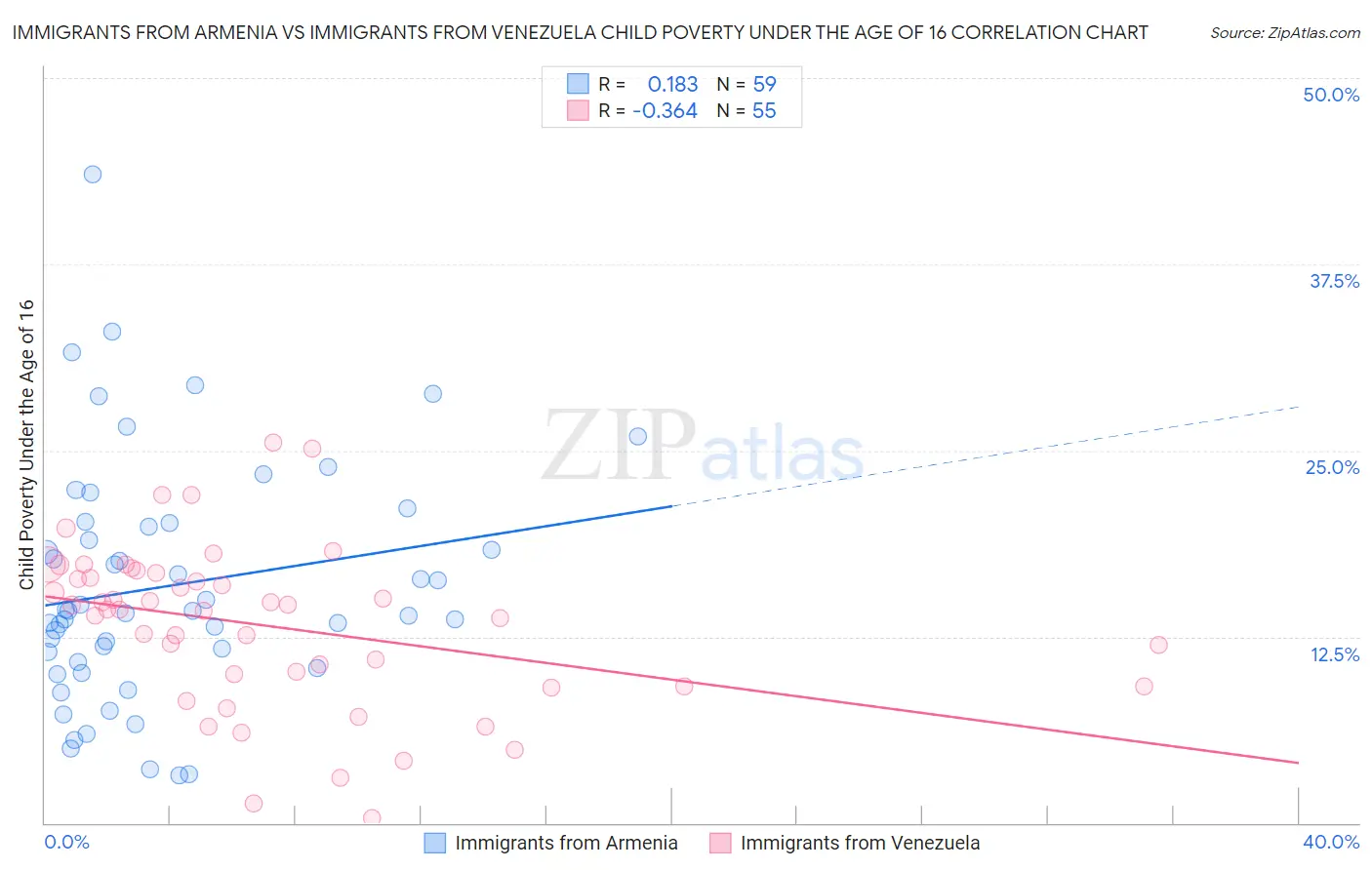 Immigrants from Armenia vs Immigrants from Venezuela Child Poverty Under the Age of 16