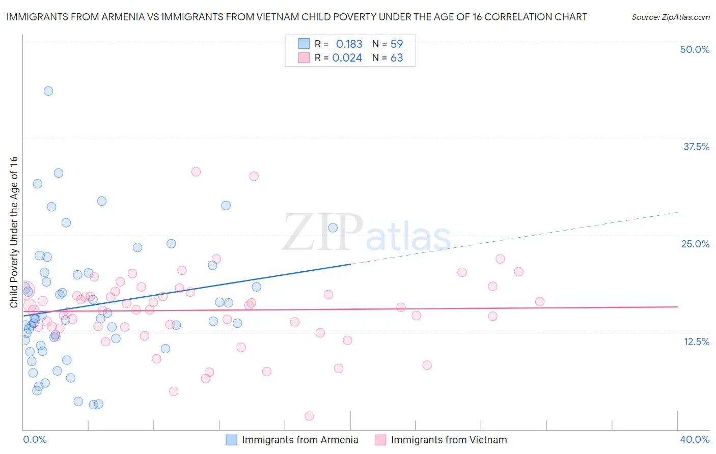 Immigrants from Armenia vs Immigrants from Vietnam Child Poverty Under the Age of 16