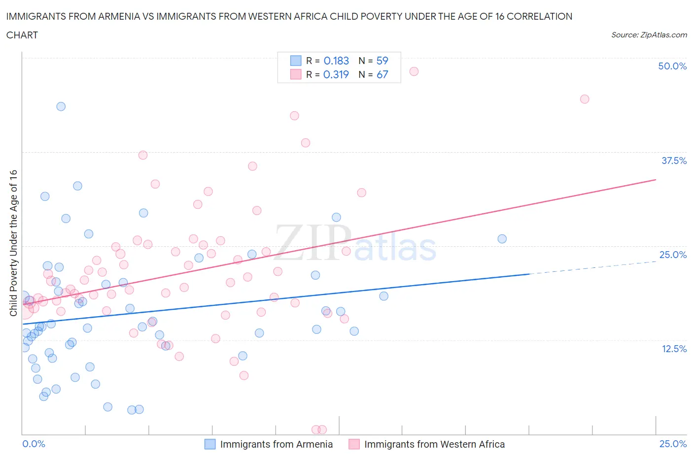 Immigrants from Armenia vs Immigrants from Western Africa Child Poverty Under the Age of 16