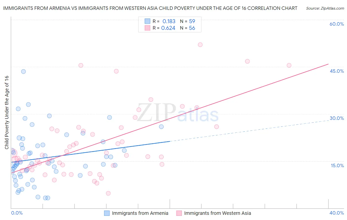 Immigrants from Armenia vs Immigrants from Western Asia Child Poverty Under the Age of 16