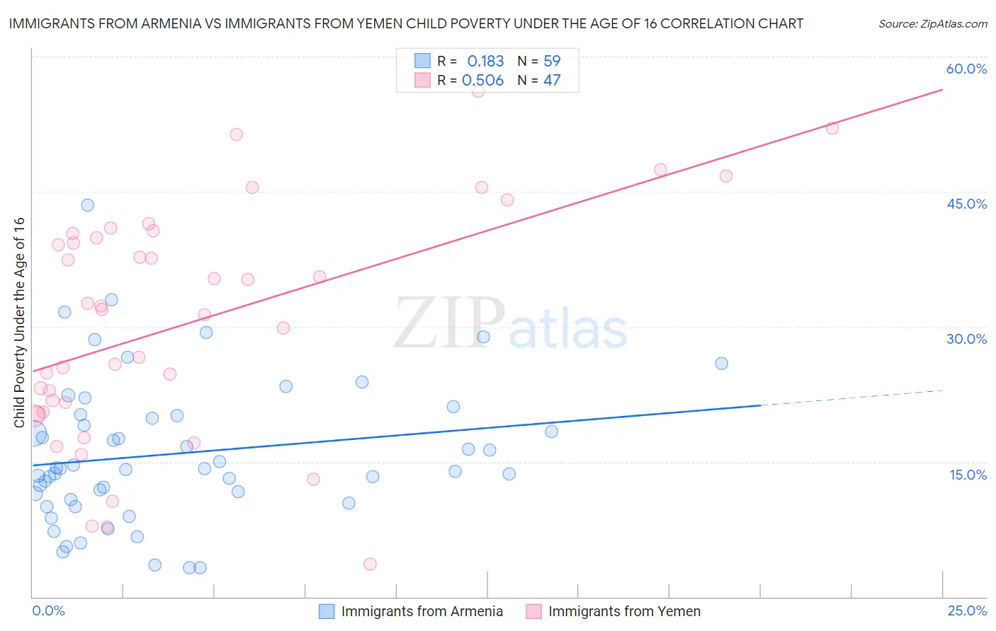 Immigrants from Armenia vs Immigrants from Yemen Child Poverty Under the Age of 16