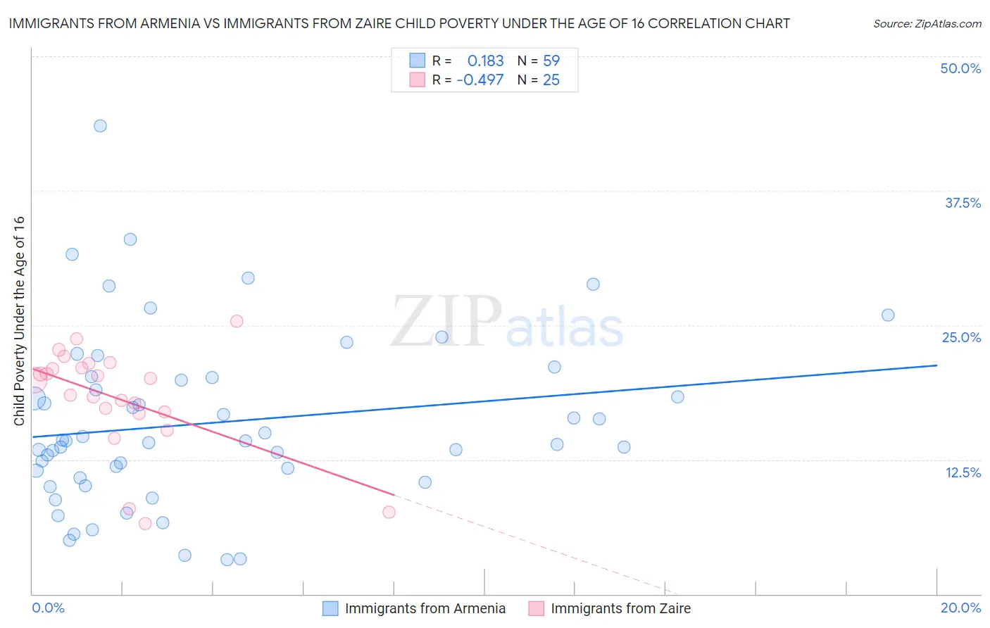 Immigrants from Armenia vs Immigrants from Zaire Child Poverty Under the Age of 16