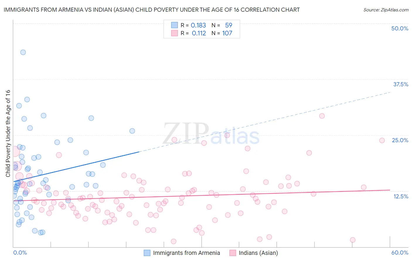 Immigrants from Armenia vs Indian (Asian) Child Poverty Under the Age of 16