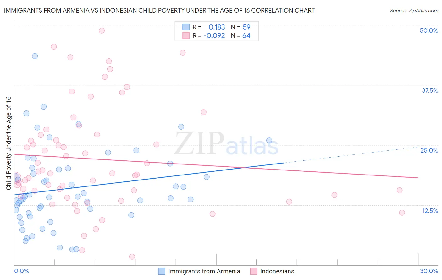 Immigrants from Armenia vs Indonesian Child Poverty Under the Age of 16