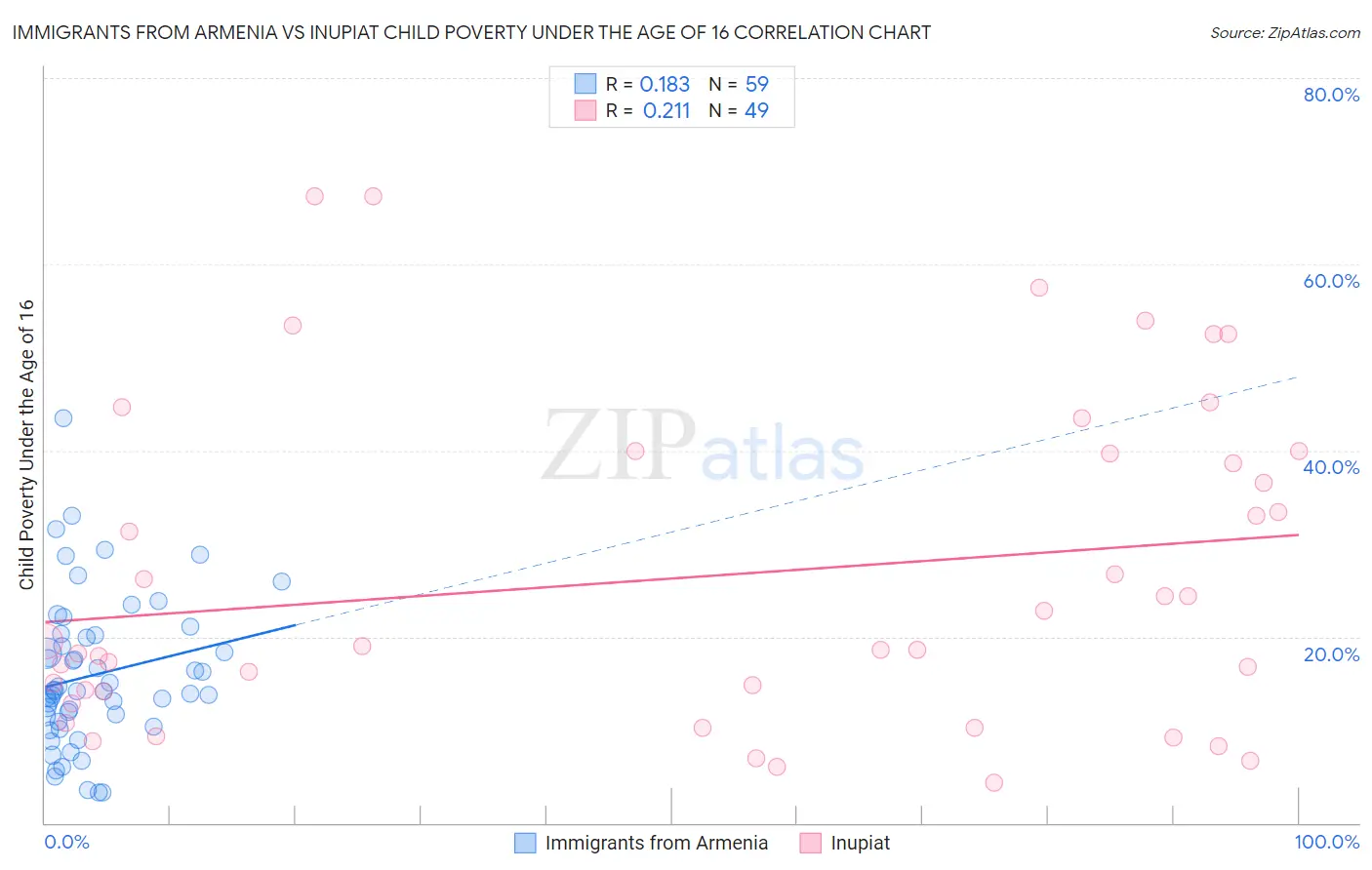 Immigrants from Armenia vs Inupiat Child Poverty Under the Age of 16