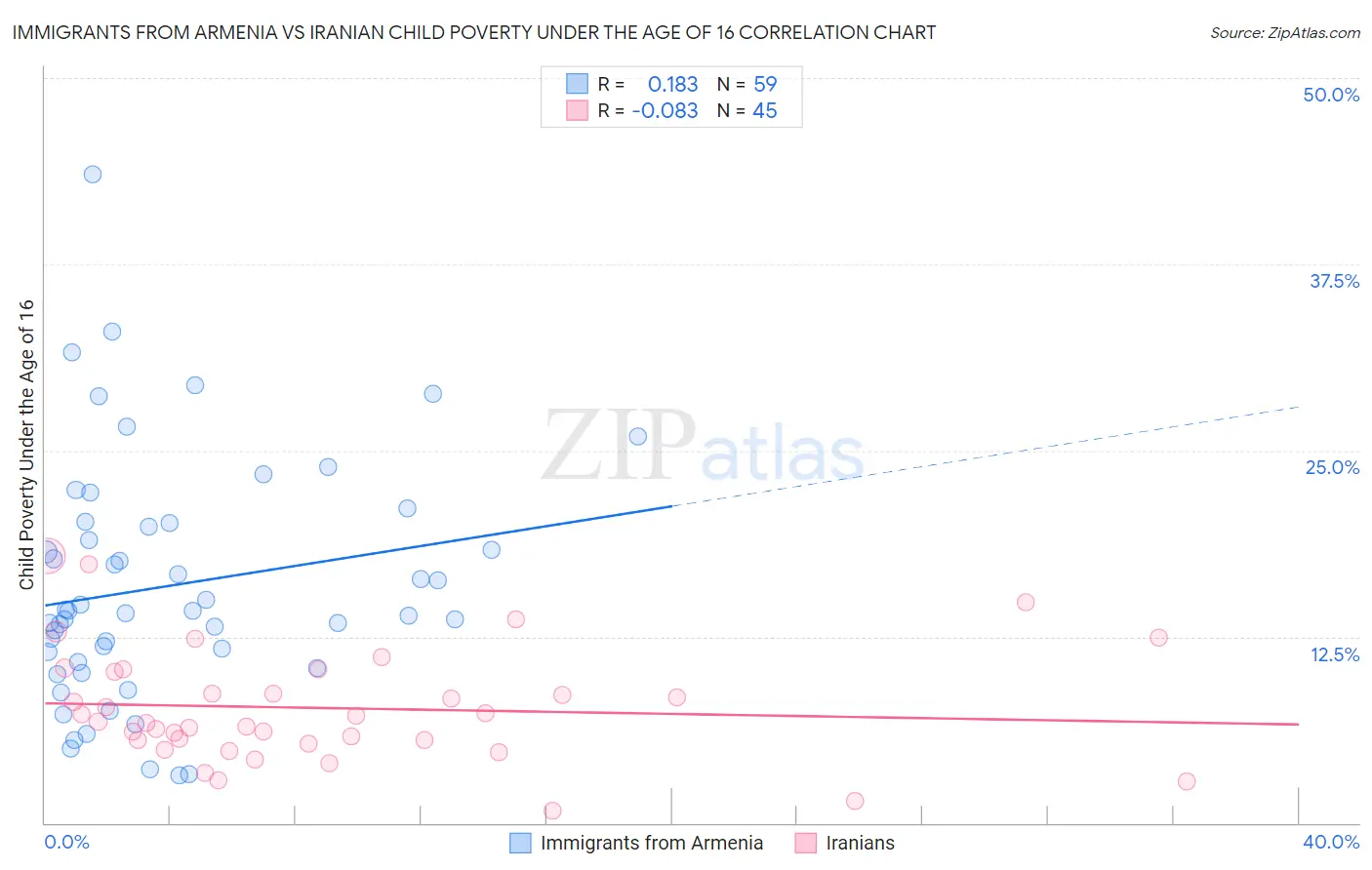 Immigrants from Armenia vs Iranian Child Poverty Under the Age of 16