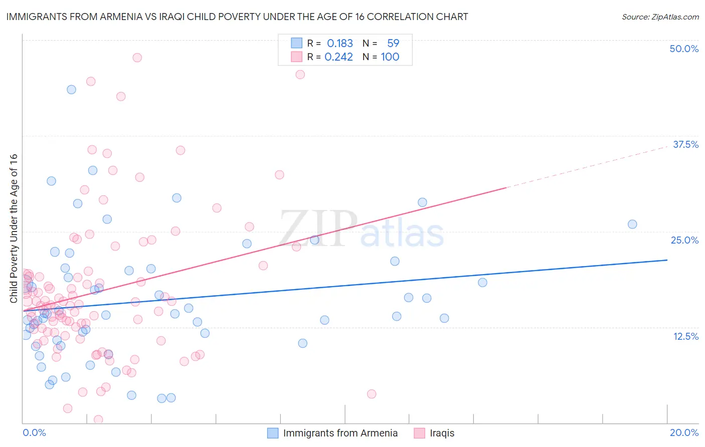 Immigrants from Armenia vs Iraqi Child Poverty Under the Age of 16