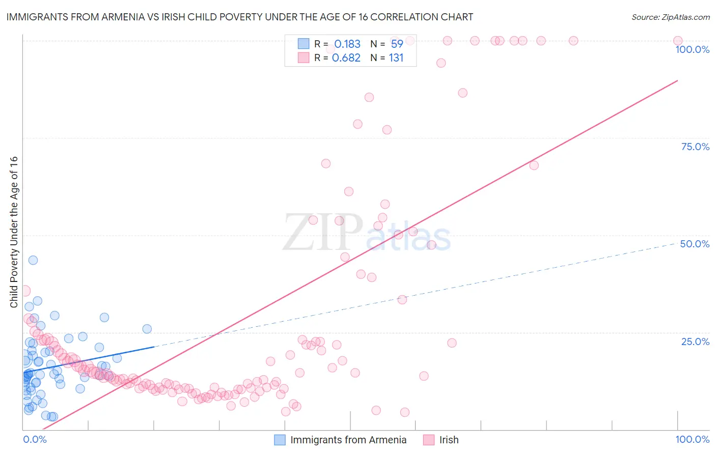 Immigrants from Armenia vs Irish Child Poverty Under the Age of 16