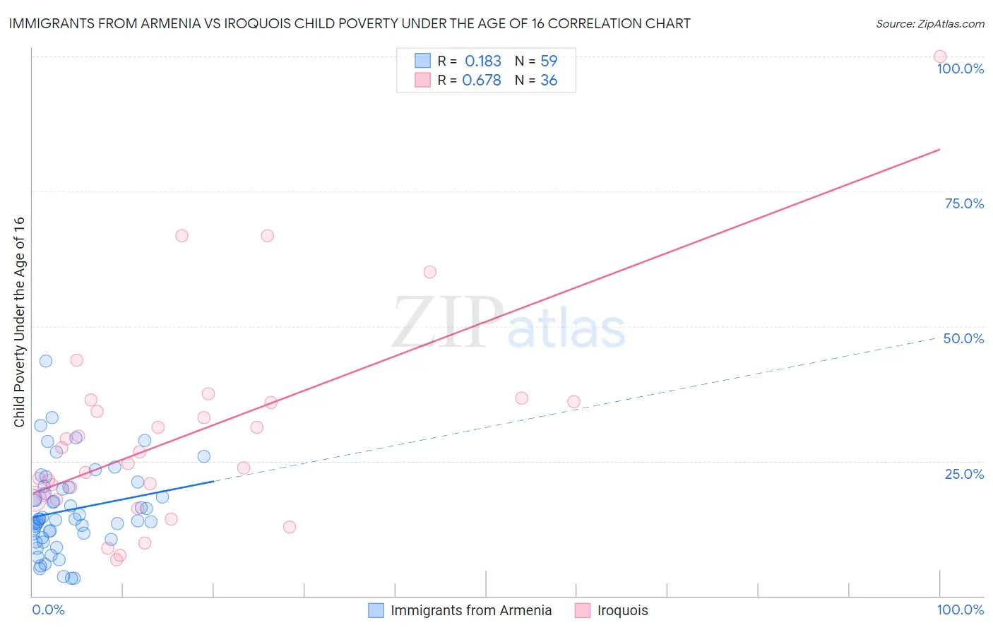 Immigrants from Armenia vs Iroquois Child Poverty Under the Age of 16