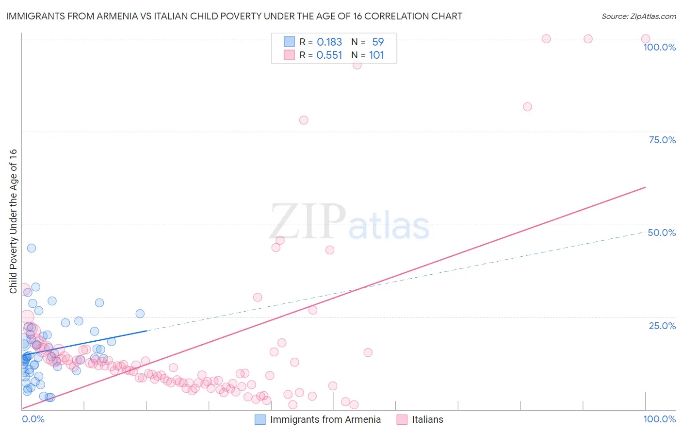 Immigrants from Armenia vs Italian Child Poverty Under the Age of 16