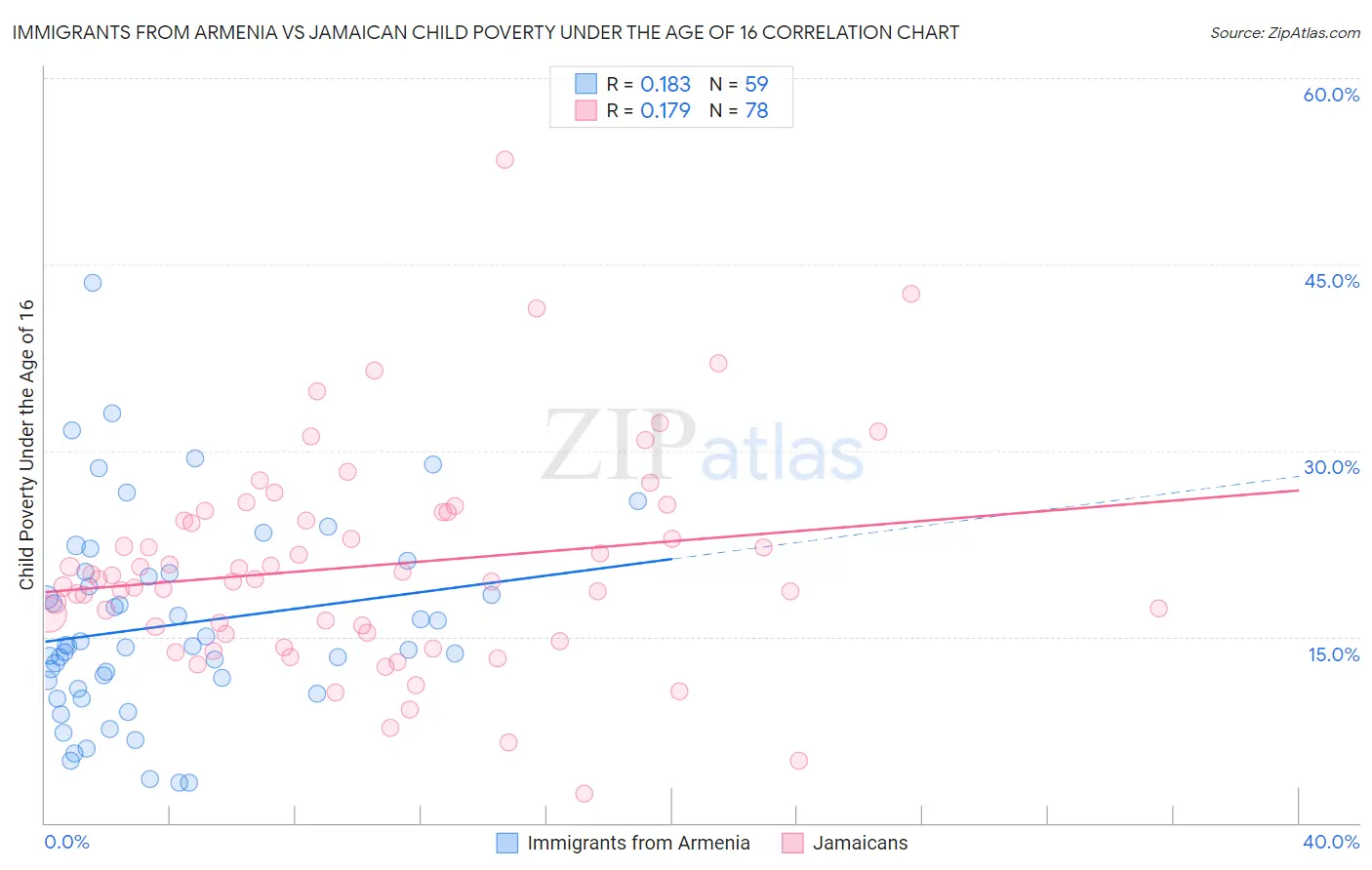 Immigrants from Armenia vs Jamaican Child Poverty Under the Age of 16