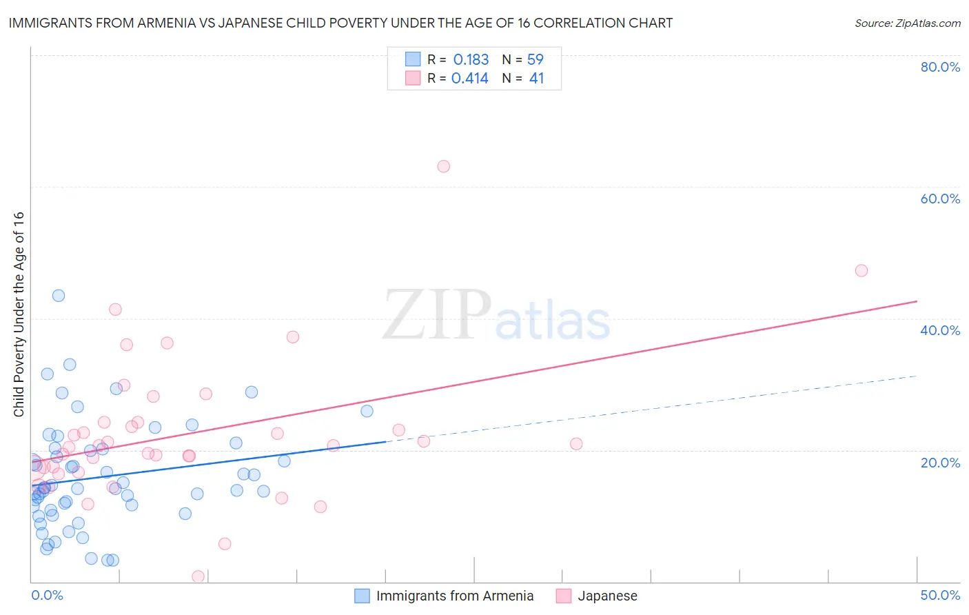 Immigrants from Armenia vs Japanese Child Poverty Under the Age of 16